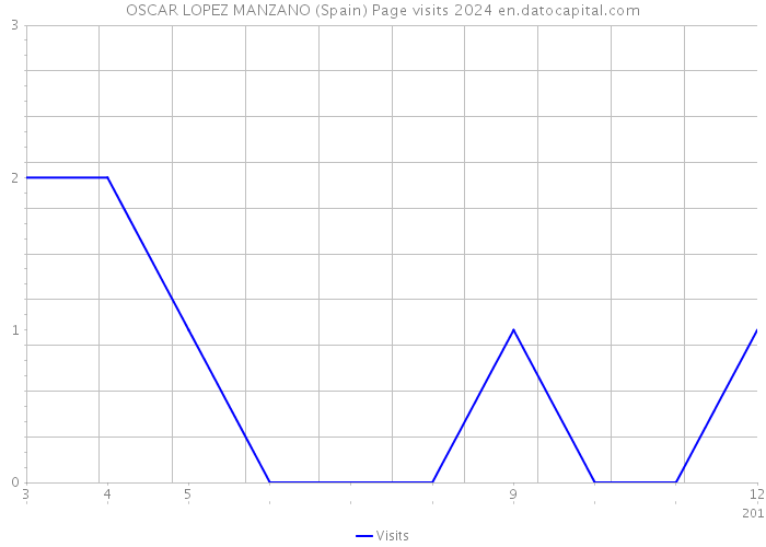 OSCAR LOPEZ MANZANO (Spain) Page visits 2024 