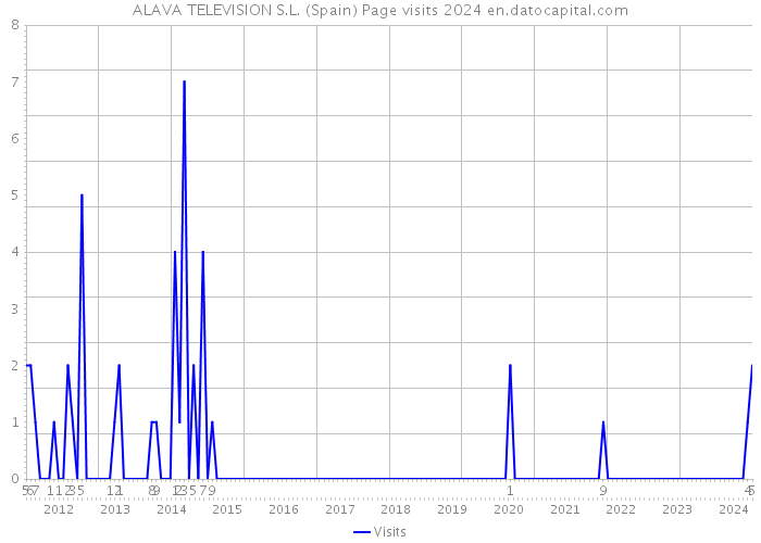 ALAVA TELEVISION S.L. (Spain) Page visits 2024 