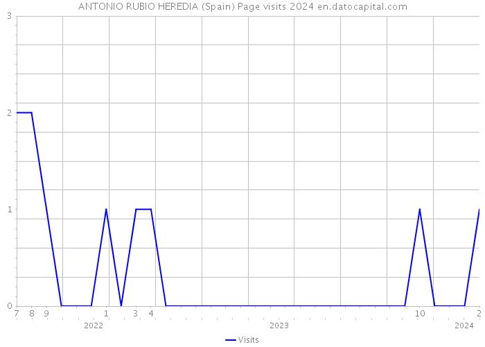 ANTONIO RUBIO HEREDIA (Spain) Page visits 2024 