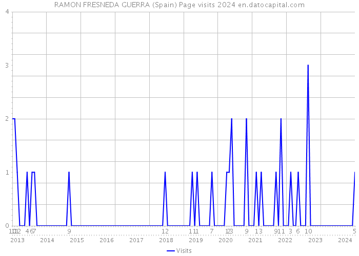 RAMON FRESNEDA GUERRA (Spain) Page visits 2024 