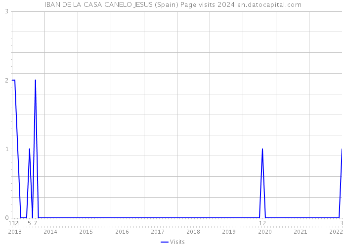 IBAN DE LA CASA CANELO JESUS (Spain) Page visits 2024 