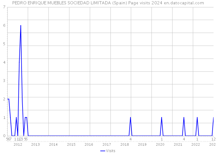 PEDRO ENRIQUE MUEBLES SOCIEDAD LIMITADA (Spain) Page visits 2024 