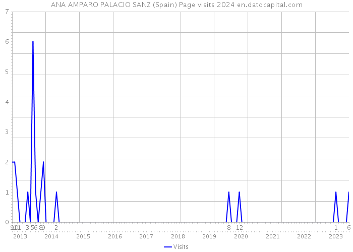 ANA AMPARO PALACIO SANZ (Spain) Page visits 2024 
