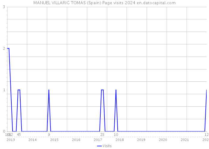 MANUEL VILLARIG TOMAS (Spain) Page visits 2024 