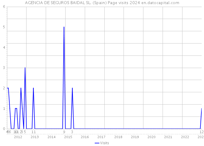AGENCIA DE SEGUROS BAIDAL SL. (Spain) Page visits 2024 