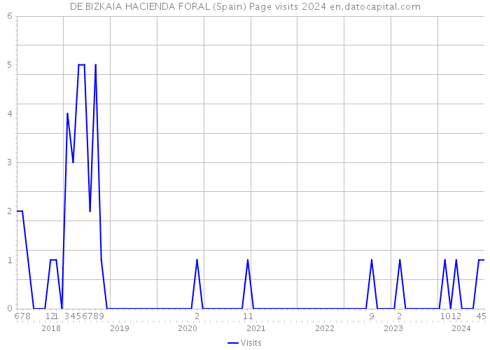 DE BIZKAIA HACIENDA FORAL (Spain) Page visits 2024 