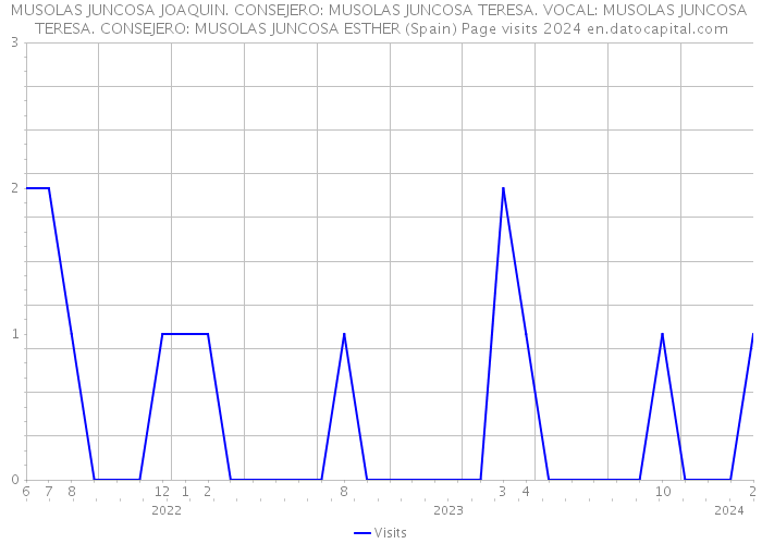 MUSOLAS JUNCOSA JOAQUIN. CONSEJERO: MUSOLAS JUNCOSA TERESA. VOCAL: MUSOLAS JUNCOSA TERESA. CONSEJERO: MUSOLAS JUNCOSA ESTHER (Spain) Page visits 2024 