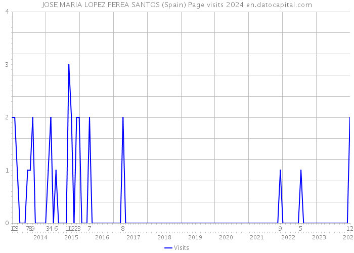 JOSE MARIA LOPEZ PEREA SANTOS (Spain) Page visits 2024 