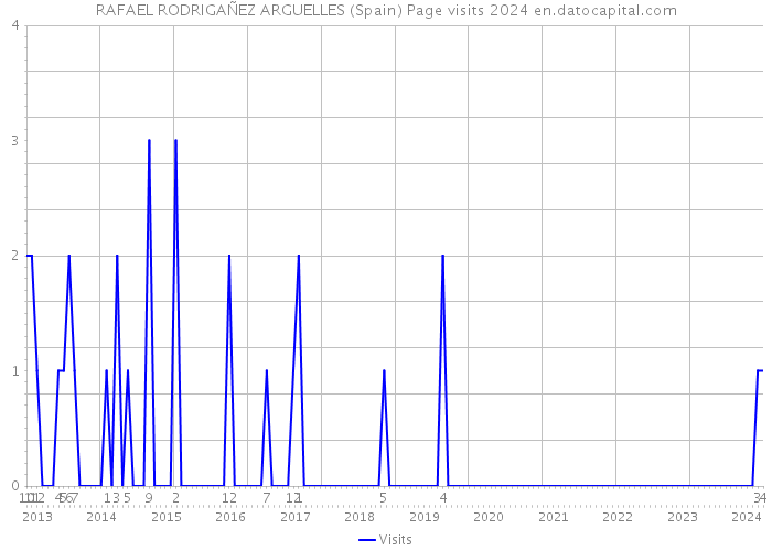 RAFAEL RODRIGAÑEZ ARGUELLES (Spain) Page visits 2024 