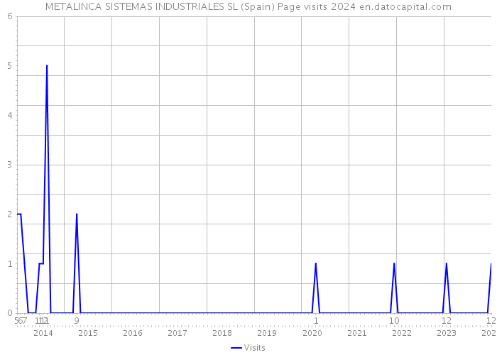 METALINCA SISTEMAS INDUSTRIALES SL (Spain) Page visits 2024 