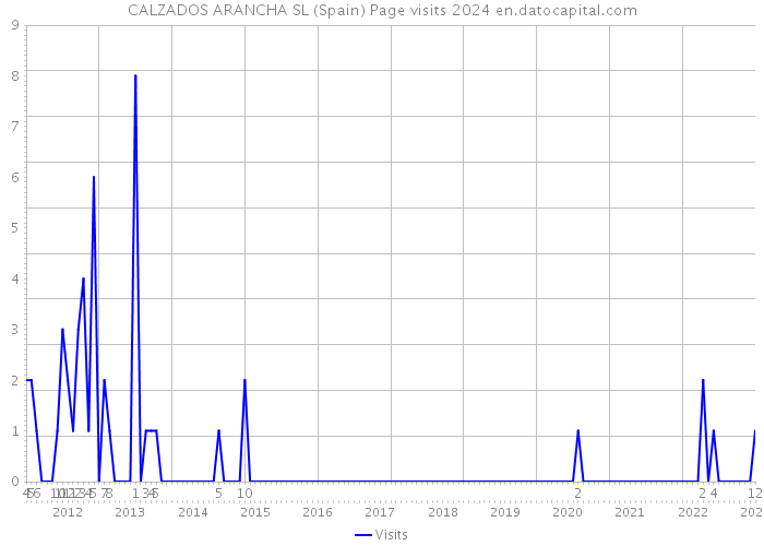 CALZADOS ARANCHA SL (Spain) Page visits 2024 