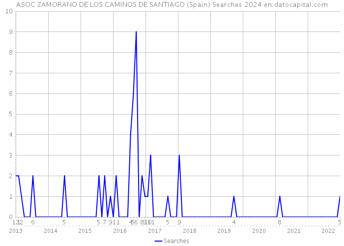 ASOC ZAMORANO DE LOS CAMINOS DE SANTIAGO (Spain) Searches 2024 