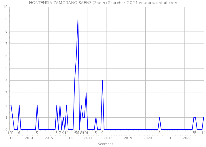 HORTENSIA ZAMORANO SAENZ (Spain) Searches 2024 