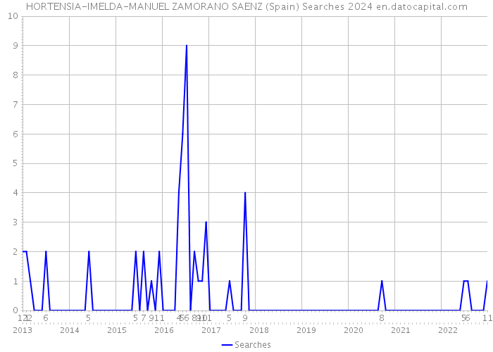 HORTENSIA-IMELDA-MANUEL ZAMORANO SAENZ (Spain) Searches 2024 