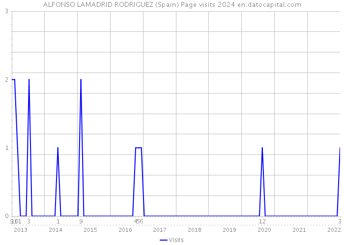 ALFONSO LAMADRID RODRIGUEZ (Spain) Page visits 2024 