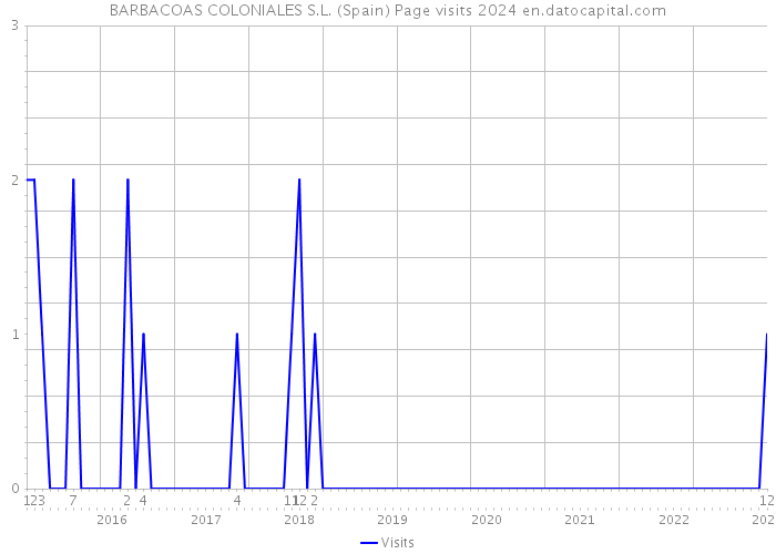 BARBACOAS COLONIALES S.L. (Spain) Page visits 2024 