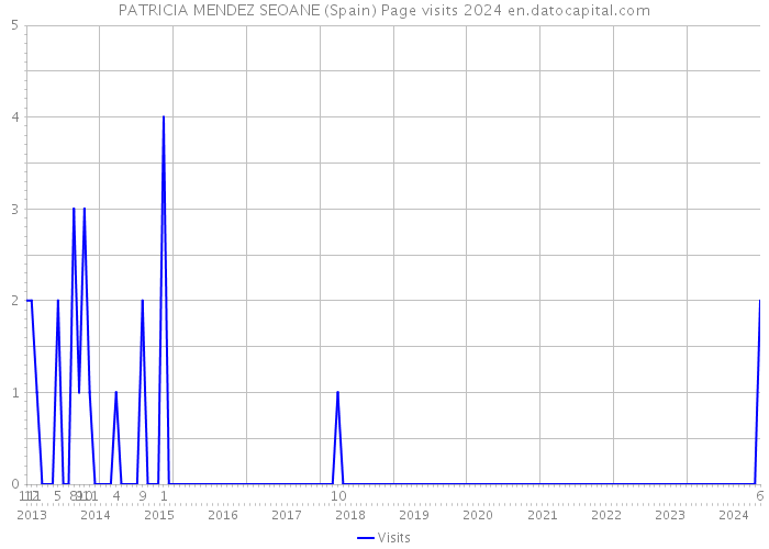PATRICIA MENDEZ SEOANE (Spain) Page visits 2024 