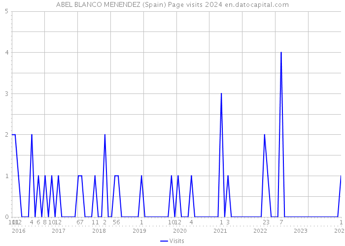 ABEL BLANCO MENENDEZ (Spain) Page visits 2024 