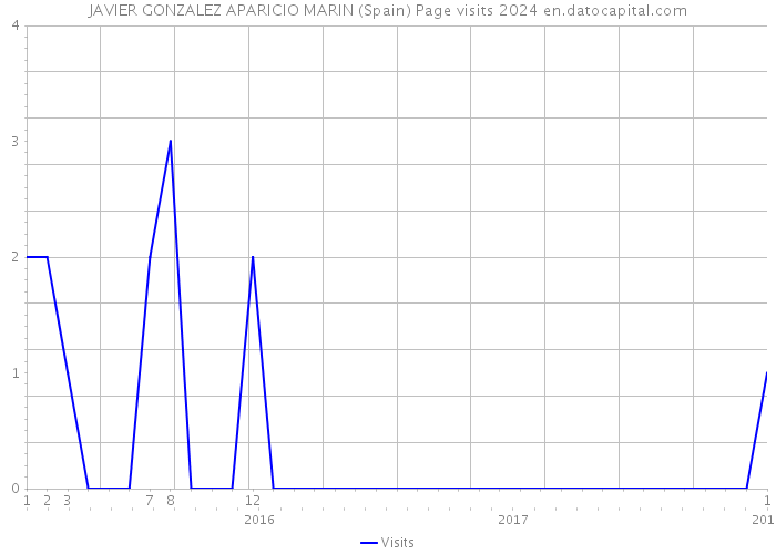 JAVIER GONZALEZ APARICIO MARIN (Spain) Page visits 2024 