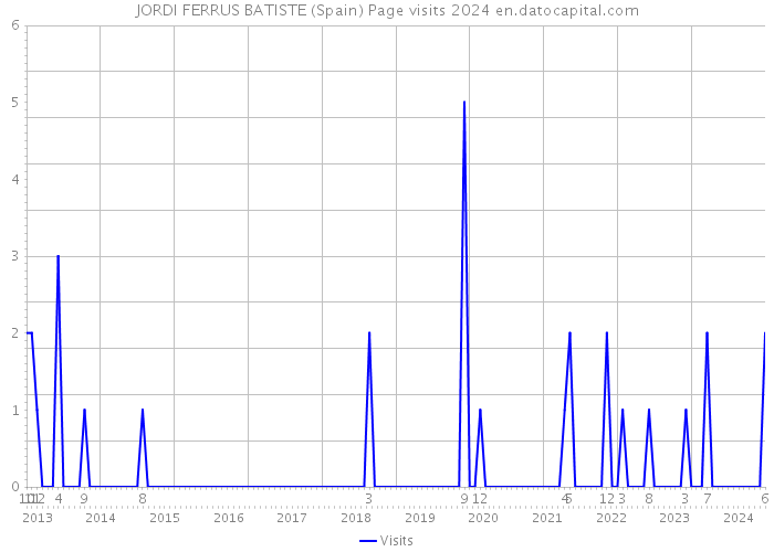 JORDI FERRUS BATISTE (Spain) Page visits 2024 