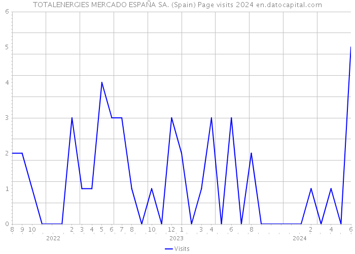 TOTALENERGIES MERCADO ESPAÑA SA. (Spain) Page visits 2024 