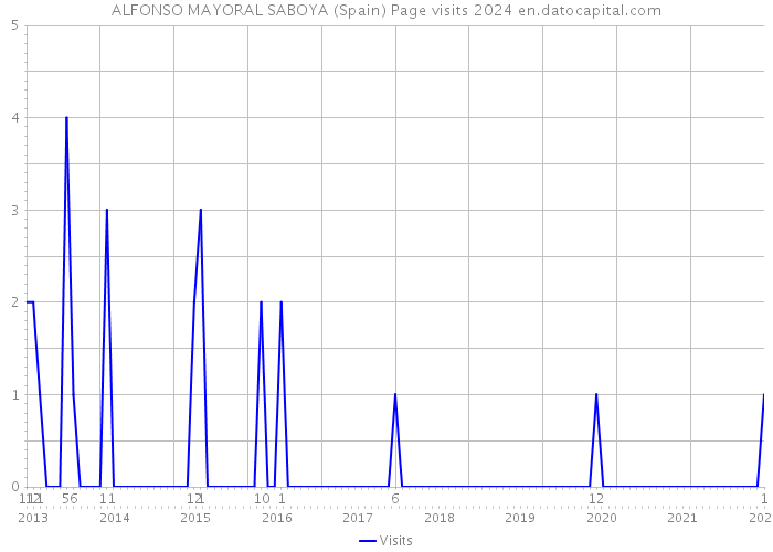 ALFONSO MAYORAL SABOYA (Spain) Page visits 2024 