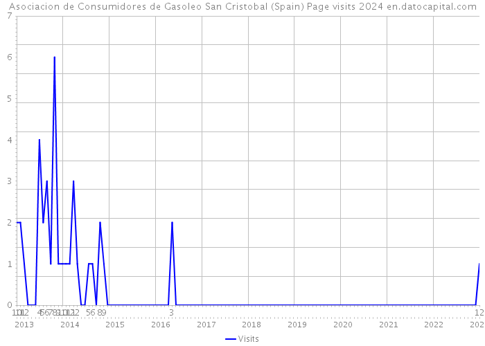 Asociacion de Consumidores de Gasoleo San Cristobal (Spain) Page visits 2024 