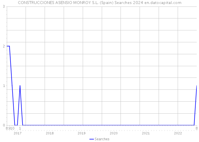 CONSTRUCCIONES ASENSIO MONROY S.L. (Spain) Searches 2024 