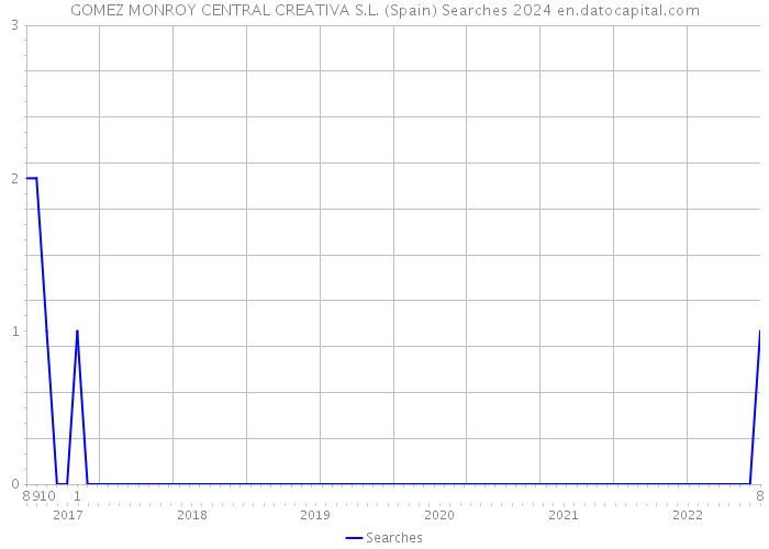 GOMEZ MONROY CENTRAL CREATIVA S.L. (Spain) Searches 2024 