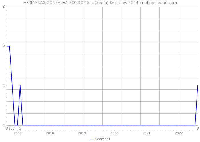 HERMANAS GONZALEZ MONROY S.L. (Spain) Searches 2024 