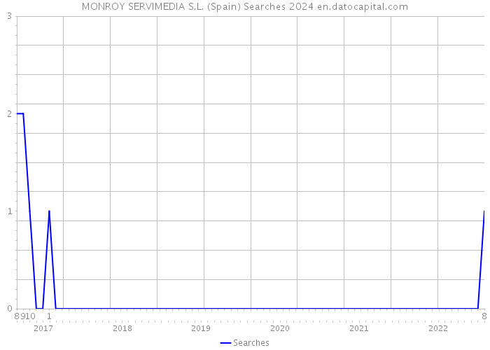 MONROY SERVIMEDIA S.L. (Spain) Searches 2024 