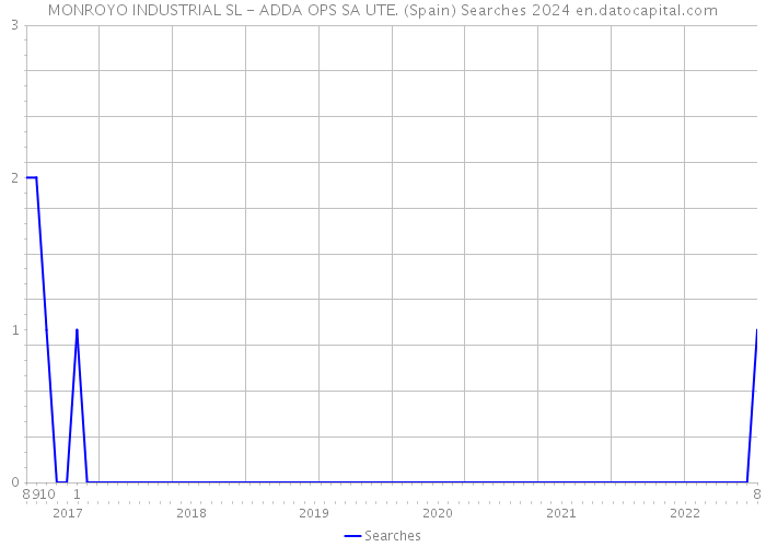 MONROYO INDUSTRIAL SL - ADDA OPS SA UTE. (Spain) Searches 2024 