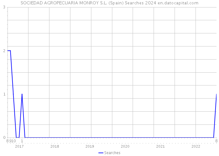 SOCIEDAD AGROPECUARIA MONROY S.L. (Spain) Searches 2024 