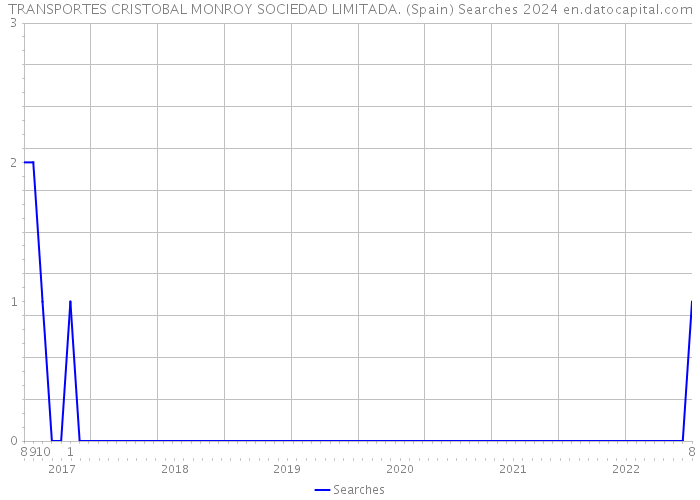 TRANSPORTES CRISTOBAL MONROY SOCIEDAD LIMITADA. (Spain) Searches 2024 