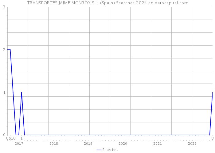 TRANSPORTES JAIME MONROY S.L. (Spain) Searches 2024 