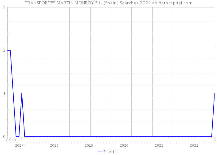 TRANSPORTES MARTIN MONROY S.L. (Spain) Searches 2024 