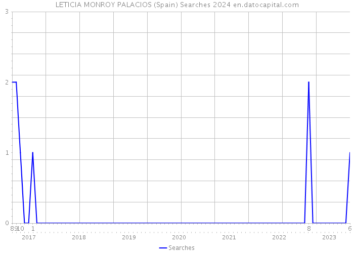 LETICIA MONROY PALACIOS (Spain) Searches 2024 
