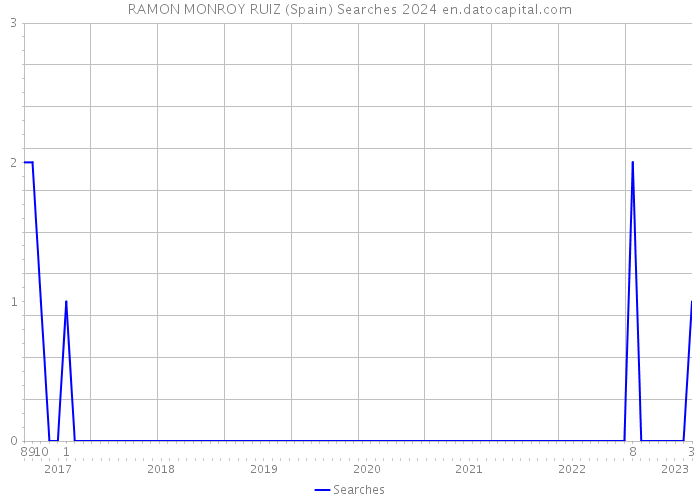 RAMON MONROY RUIZ (Spain) Searches 2024 