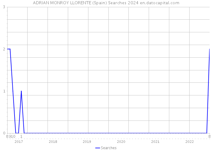 ADRIAN MONROY LLORENTE (Spain) Searches 2024 