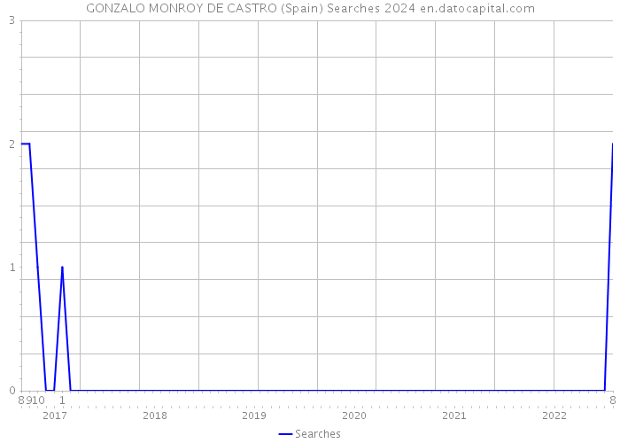 GONZALO MONROY DE CASTRO (Spain) Searches 2024 