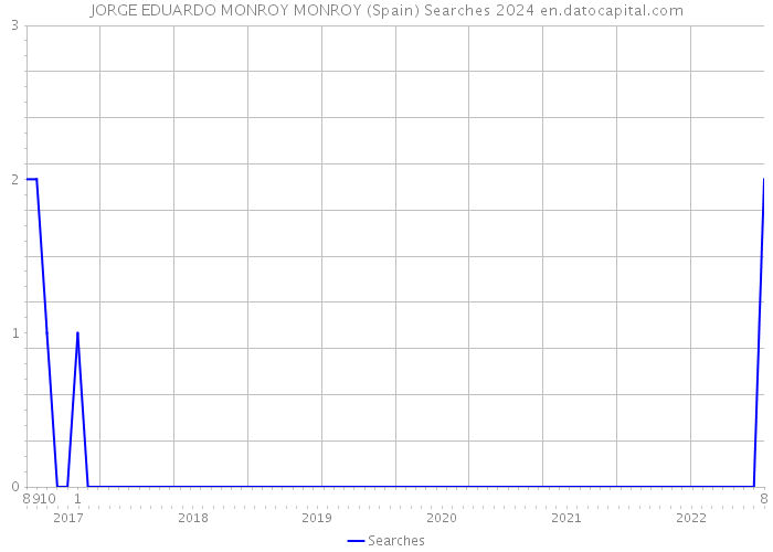 JORGE EDUARDO MONROY MONROY (Spain) Searches 2024 