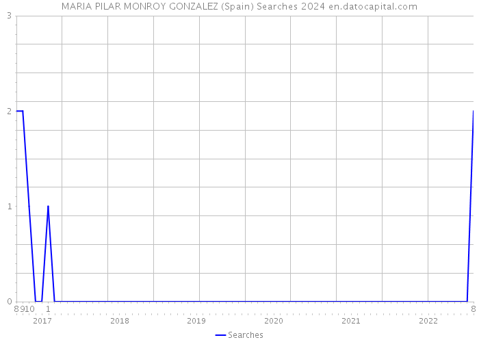 MARIA PILAR MONROY GONZALEZ (Spain) Searches 2024 