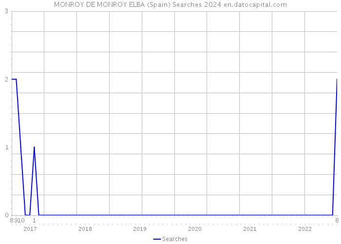 MONROY DE MONROY ELBA (Spain) Searches 2024 