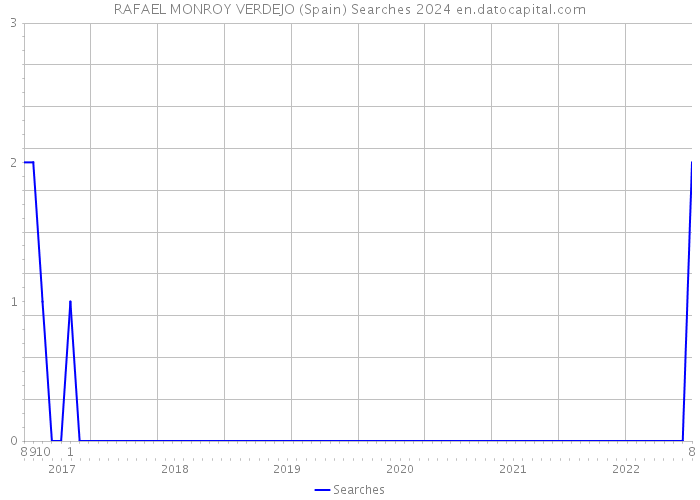 RAFAEL MONROY VERDEJO (Spain) Searches 2024 