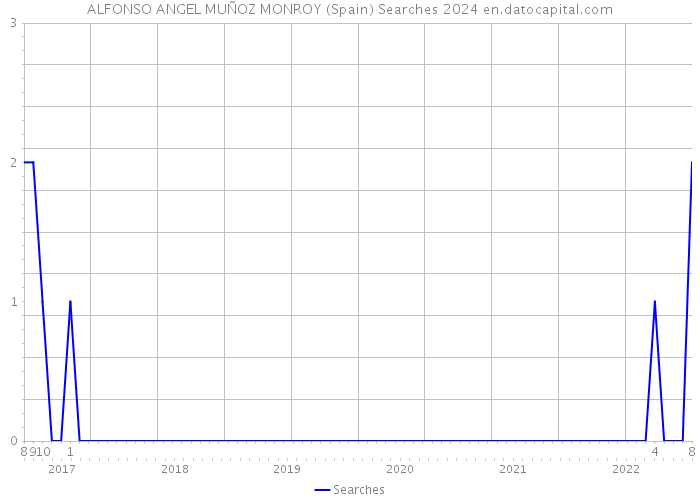 ALFONSO ANGEL MUÑOZ MONROY (Spain) Searches 2024 