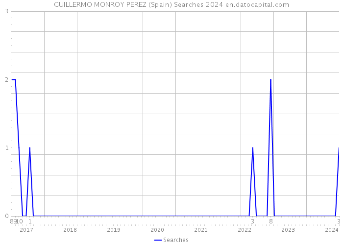 GUILLERMO MONROY PEREZ (Spain) Searches 2024 