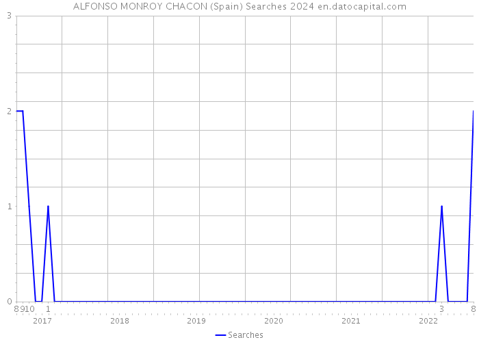 ALFONSO MONROY CHACON (Spain) Searches 2024 
