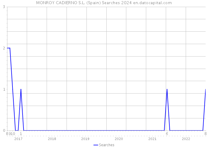 MONROY CADIERNO S.L. (Spain) Searches 2024 