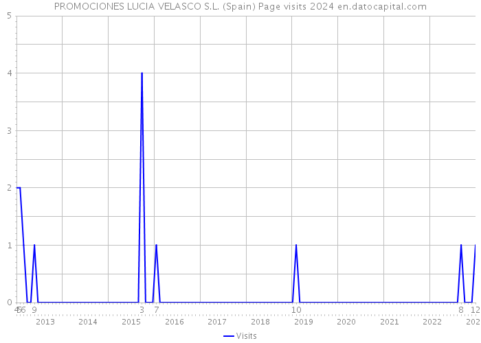 PROMOCIONES LUCIA VELASCO S.L. (Spain) Page visits 2024 