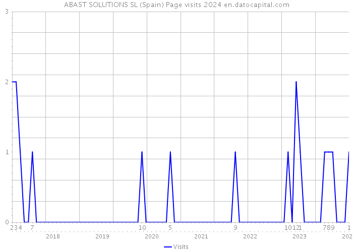 ABAST SOLUTIONS SL (Spain) Page visits 2024 